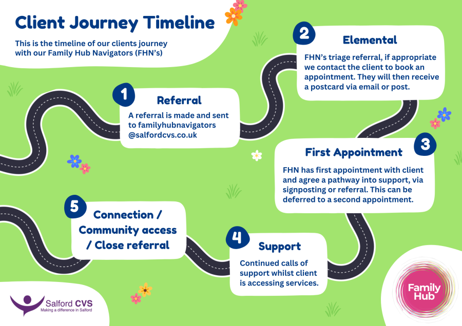 Client Journey Timeline