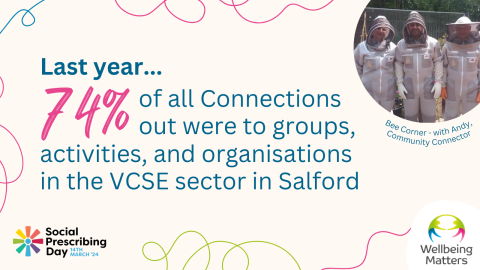 Last year 74% of all connections out were to groups, activities, and organisations in the VCSE sector in Salford