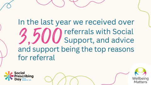 In the last year we received over 3,500 referrals with Social Support, and advice and support being the top reasons for referral