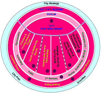 Partnership structure