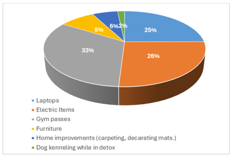 Pie chart