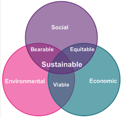 Social value chart