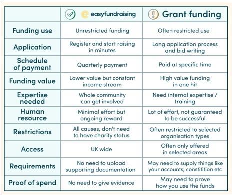 easyfundraising table